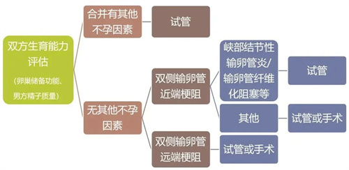 检查出输卵管异常，有什么解决方法？