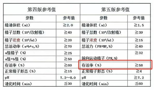 别瞎造了！精子存活率低也会影响试管成功率