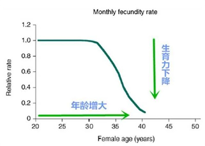 为什么生孩子越来越难？这件事你必须要知道