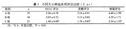 卵泡发育还未成熟就排卵了，这对生育能力会造成影响吗？